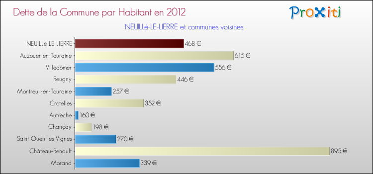 Dette par habitant de la commune en 2012 pour NEUILLé-LE-LIERRE et les communes proches Comparaison de la dette par habitant de la commune en 2012 pour NEUILLé-LE-LIERRE et les communes voisines