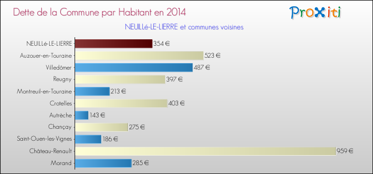 Dette par habitant de la commune en 2014 pour NEUILLé-LE-LIERRE et les communes proches Comparaison de la dette par habitant de la commune en 2014 pour NEUILLé-LE-LIERRE et les communes voisines