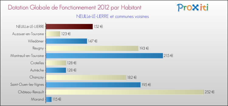 Montant des dotations globales de fonctionnement DGF par Habitant pour NEUILLé-LE-LIERRE et les communes proches Comparaison des des dotations globales de fonctionnement DGF par habitant pour NEUILLé-LE-LIERRE et les communes voisines