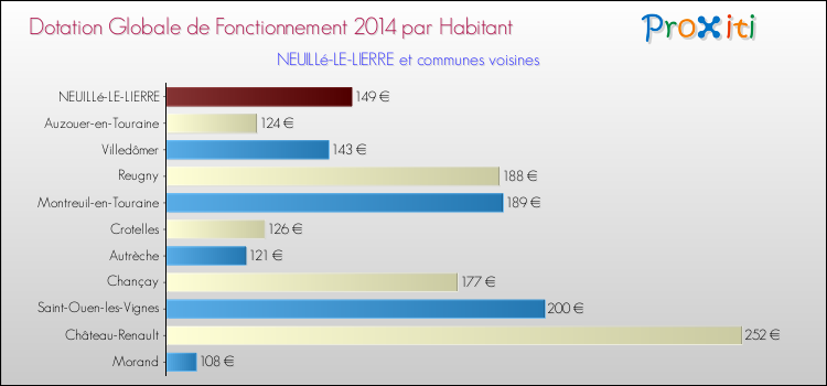 Montant des dotations globales de fonctionnement DGF par Habitant pour NEUILLé-LE-LIERRE et les communes proches en 2014. Comparaison des des dotations globales de fonctionnement DGF par habitant pour NEUILLé-LE-LIERRE et les communes voisines en 2014.