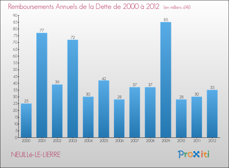 Evolution de l'annuité de la dette pour la commune de NEUILLé-LE-LIERRE de 2000 à 2012 Annuités de la dette pour NEUILLé-LE-LIERRE de 2000 à 2012