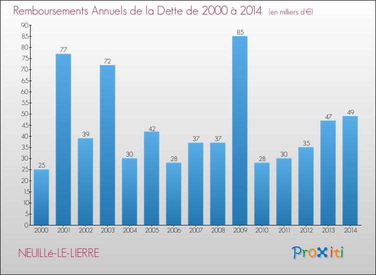 Evolution de l'annuité de la dette pour la commune de NEUILLé-LE-LIERRE de 2000 à 2014 Annuités de la dette pour NEUILLé-LE-LIERRE de 2000 à 2014
