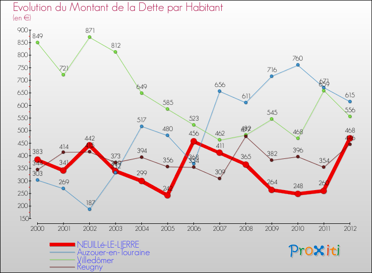 Evolution de la dette par habitant pour la commune de NEUILLé-LE-LIERRE et les communes proches de 2000 à 2012 Comparaison de la dette par habitant pour NEUILLé-LE-LIERRE et les communes voisines de 2000 à 2012