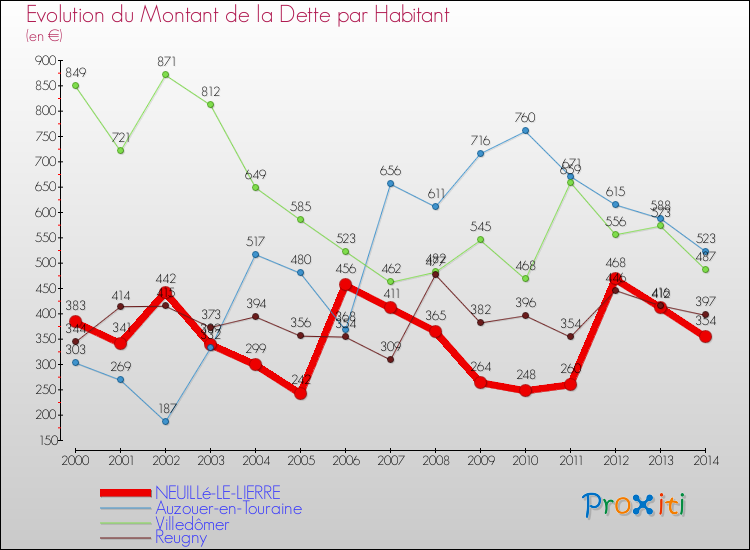 Evolution de la dette par habitant pour la commune de NEUILLé-LE-LIERRE et les communes proches de 2000 à 2014 Comparaison de la dette par habitant pour NEUILLé-LE-LIERRE et les communes voisines de 2000 à 2014