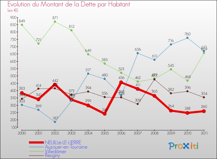 Evolution de la dette par habitant pour la commune de NEUILLé-LE-LIERRE et les communes proches Comparaison de la dette par habitant pour NEUILLé-LE-LIERRE et les communes voisines