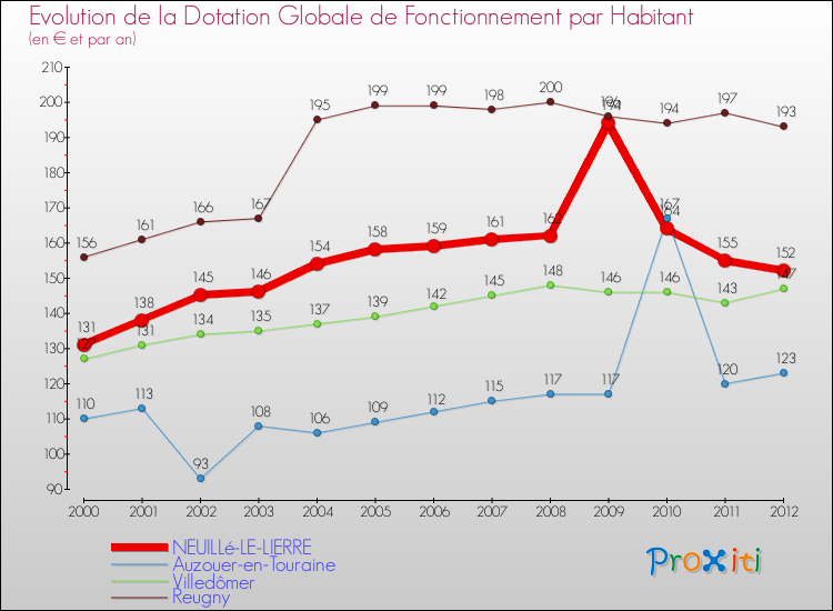 Evolution et montant de la dotation globale de fonctionnement par Habitant pour NEUILLé-LE-LIERRE et les communes proches Comparaison des dotations globales de fonctionnement par habitant pour NEUILLé-LE-LIERRE et les communes voisines