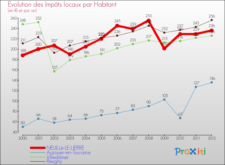 Evolution et montant des impôts locaux par Habitant pour NEUILLé-LE-LIERRE et les communes proches Comparaison des impôts locaux par habitant pour NEUILLé-LE-LIERRE et les communes voisines