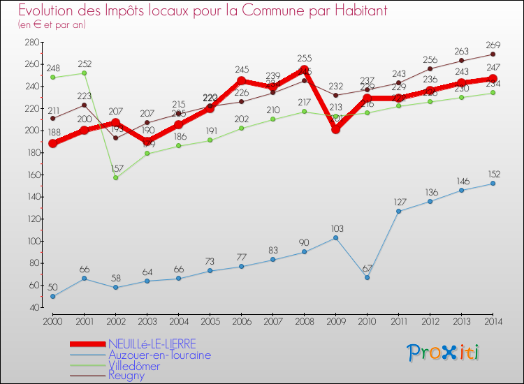 Evolution et montant des impôts locaux par Habitant pour NEUILLé-LE-LIERRE et les communes proches de 2000 à 2014 Comparaison des impôts locaux par habitant pour NEUILLé-LE-LIERRE et les communes voisines de 2000 à 2014