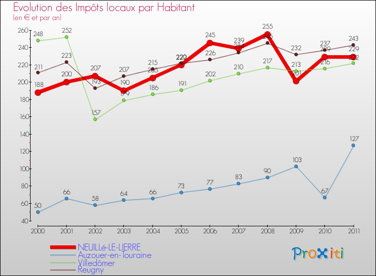 Evolution et montant des impôts locaux par Habitant pour NEUILLé-LE-LIERRE et les communes proches Comparaison des impôts locaux par habitant pour NEUILLé-LE-LIERRE et les communes voisines