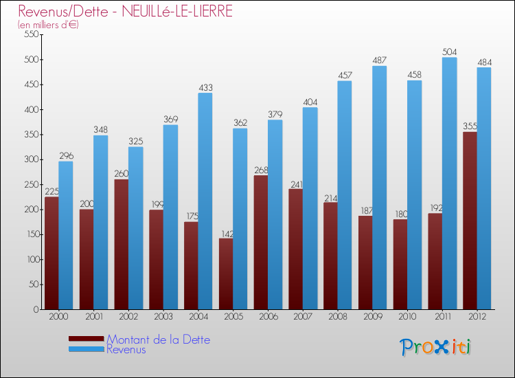 Evolution comparée de la dette et des revenus pour la commune de NEUILLé-LE-LIERRE de 2000 à 2012 Comparaison de la dette et des revenus pour NEUILLé-LE-LIERRE de 2000 à 2012