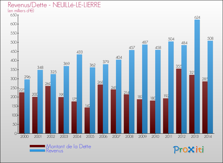Evolution comparée de la dette et des revenus pour la commune de NEUILLé-LE-LIERRE de 2000 à 2014 Comparaison de la dette et des revenus pour NEUILLé-LE-LIERRE de 2000 à 2014