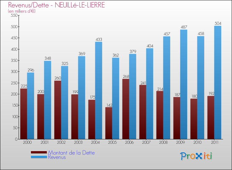 Evolution comparée de la dette et des revenus pour la commune de NEUILLé-LE-LIERRE de 2000 à 2011 Comparaison de la dette et des revenus pour NEUILLé-LE-LIERRE de 2000 à 2011