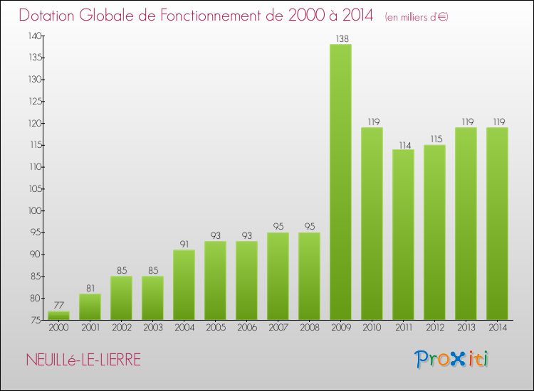 Evolution du montant de la Dotation Globale de Fonctionnement pour la commune de NEUILLé-LE-LIERRE de 2000 à 2014 Evolution du montant de la Dotation Globale de Fonctionnement pour NEUILLé-LE-LIERRE de 2000 à 2014