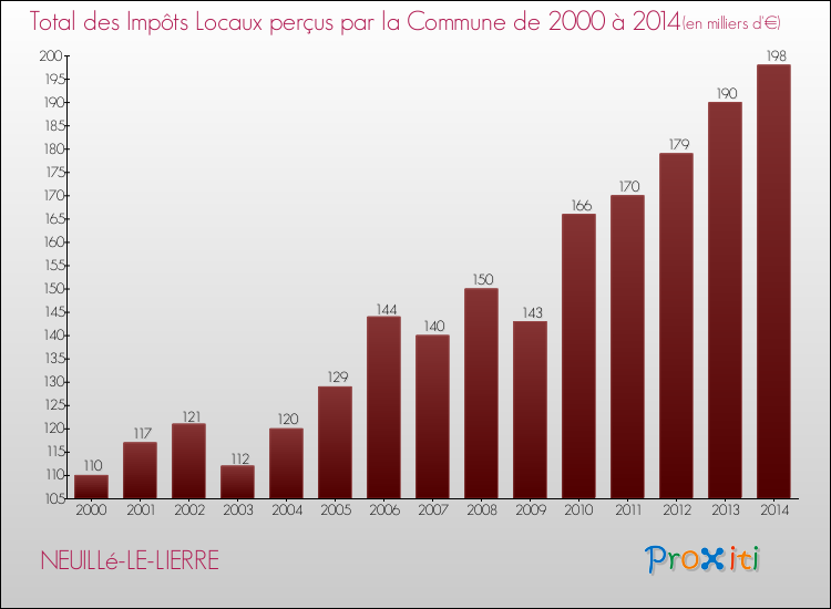 Evolution des Impôts Locaux pour la commune de NEUILLé-LE-LIERRE de 2000 à 2014 Evolution des Impôts Locaux pour NEUILLé-LE-LIERRE de 2000 à 2014