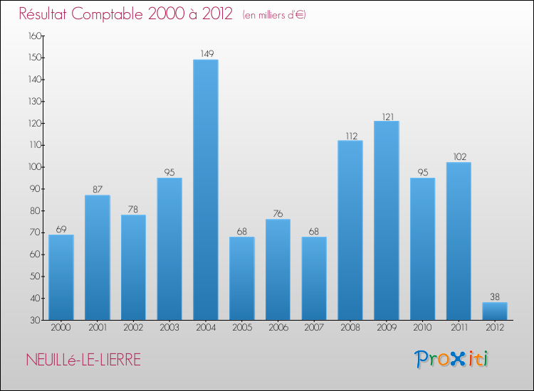 Evolution du résultat comptable pour la commune de NEUILLé-LE-LIERRE de 2000 à 2012 Evolution du résultat comptable pour NEUILLé-LE-LIERRE de 2000 à 2012