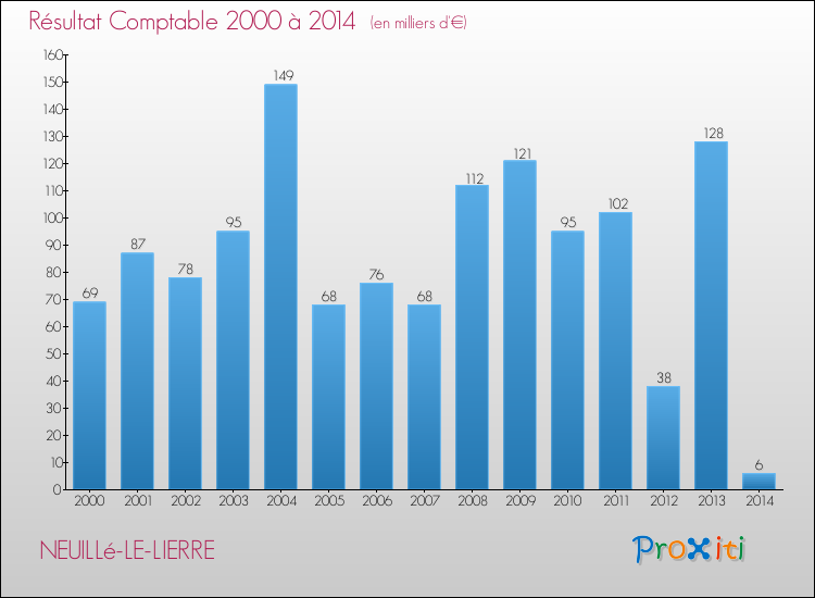 Evolution du résultat comptable pour la commune de NEUILLé-LE-LIERRE de 2000 à 2014 Evolution du résultat comptable pour NEUILLé-LE-LIERRE de 2000 à 2014