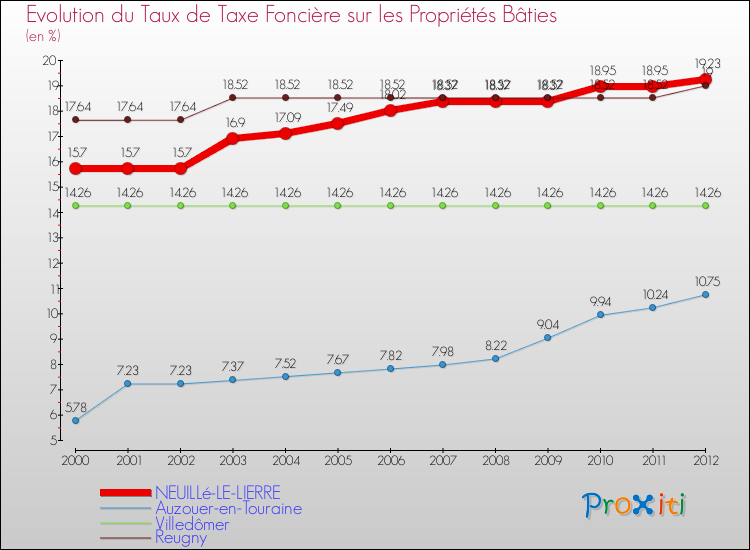Evolution du taux de la taxe foncière sur le bati pour NEUILLé-LE-LIERRE et les communes proches de 2000 à 2012 Comparaison des taux de taxe foncière sur le bati pour NEUILLé-LE-LIERRE et les communes voisines de 2000 à 2012