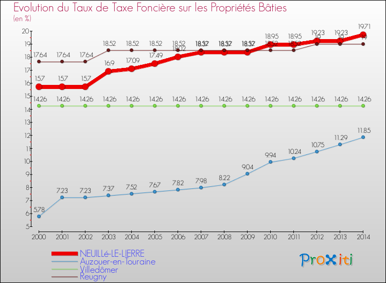 Evolution du taux de la taxe foncière sur le bati pour NEUILLé-LE-LIERRE et les communes proches de 2000 à 2014 Comparaison des taux de taxe foncière sur le bati pour NEUILLé-LE-LIERRE et les communes voisines de 2000 à 2014