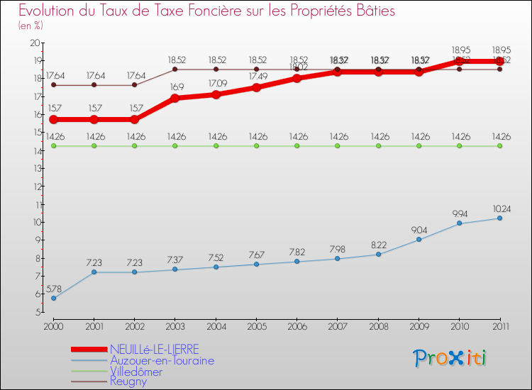 Evolution du taux de la taxe foncière sur le bati pour NEUILLé-LE-LIERRE et les communes proches Comparaison des taux de taxe foncière sur le bati pour NEUILLé-LE-LIERRE et les communes voisines