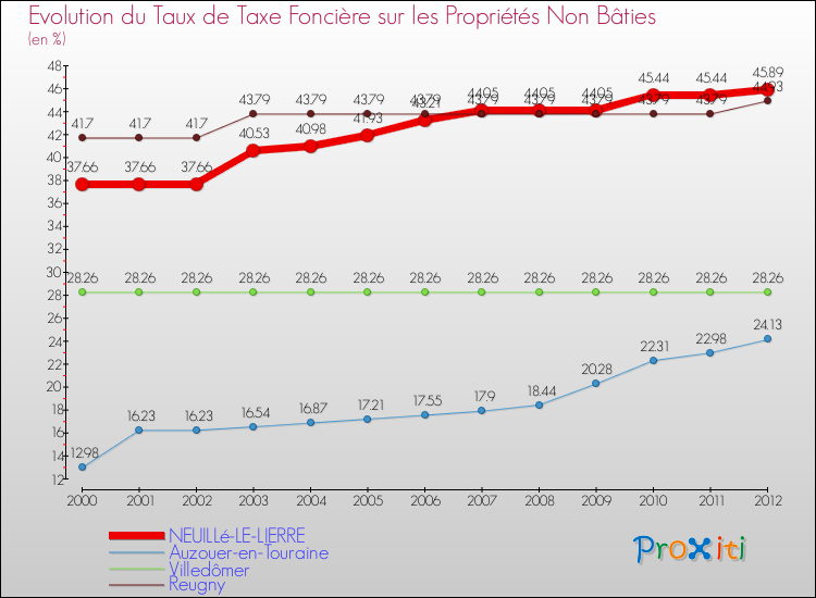 Evolution du taux de la taxe foncière sur les immeubles et terrains non batis pour NEUILLé-LE-LIERRE et les communes proches de 2000 à 2012 Comparaison des taux de la taxe foncière sur les immeubles et terrains non batis pour NEUILLé-LE-LIERRE et les communes voisines de 2000 à 2012