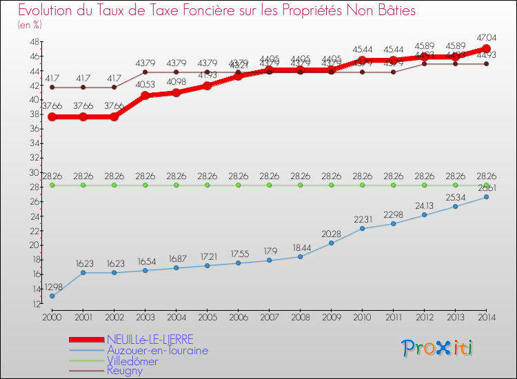 Evolution du taux de la taxe foncière sur les immeubles et terrains non batis pour NEUILLé-LE-LIERRE et les communes proches de 2000 à 2014 Comparaison des taux de la taxe foncière sur les immeubles et terrains non batis pour NEUILLé-LE-LIERRE et les communes voisines de 2000 à 2014