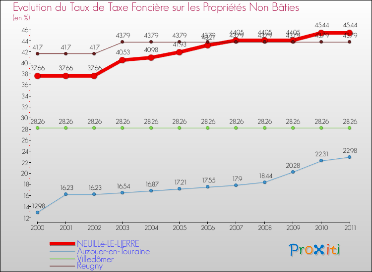 Evolution du taux de la taxe foncière sur les immeubles et terrains non batis pour NEUILLé-LE-LIERRE et les communes proches Comparaison des taux de la taxe foncière sur les immeubles et terrains non batis pour NEUILLé-LE-LIERRE et les communes voisines