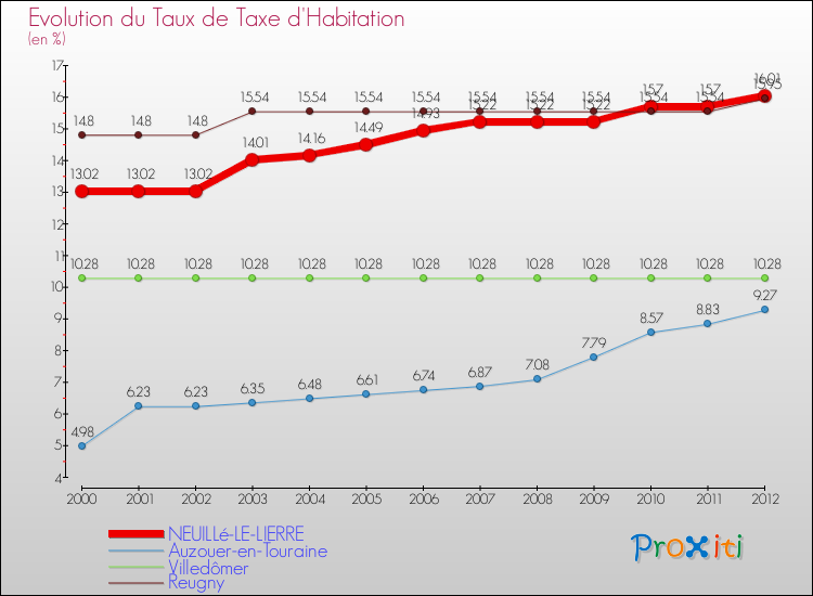 Evolution du taux de la taxe d'habitation pour NEUILLé-LE-LIERRE et les communes proches Comparaison des taux de la taxe d'habitation pour NEUILLé-LE-LIERRE et les communes voisines