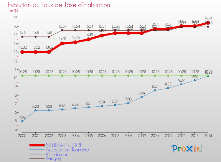 Evolution du taux de la taxe d'habitation pour NEUILLé-LE-LIERRE et les communes proches de 2000 à 2014 Comparaison des taux de la taxe d'habitation pour NEUILLé-LE-LIERRE et les communes voisines de 2000 à 2014