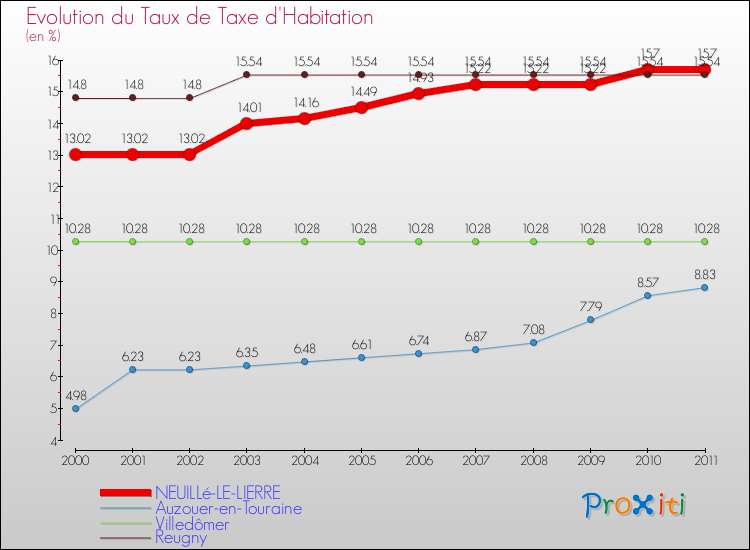 Evolution du taux de la taxe d'habitation pour NEUILLé-LE-LIERRE et les communes proches Comparaison des taux de la taxe d'habitation pour NEUILLé-LE-LIERRE et les communes voisines