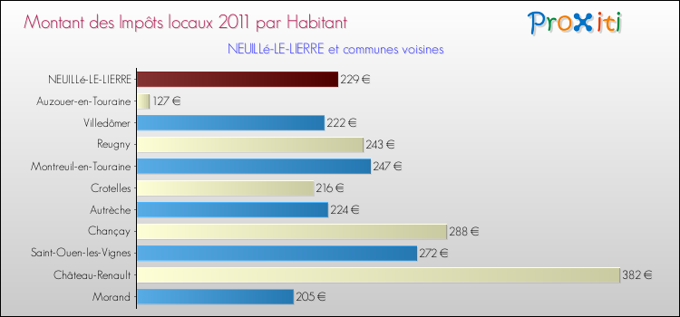 Montant des impôts locaux par Habitant pour NEUILLé-LE-LIERRE et les communes proches Comparaison des impôts locaux par habitant pour NEUILLé-LE-LIERRE et les communes voisines