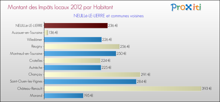 Montant des impôts locaux par Habitant pour NEUILLé-LE-LIERRE et les communes proches Comparaison des impôts locaux par habitant pour NEUILLé-LE-LIERRE et les communes voisines