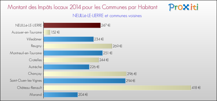 Montant des impôts locaux par Habitant pour NEUILLé-LE-LIERRE et les communes proches en 2014 Comparaison des impôts locaux par habitant pour NEUILLé-LE-LIERRE et les communes voisines en 2014