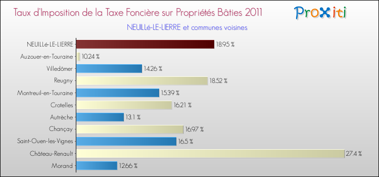 Taux d'imposition de la taxe foncière sur le bati 2011 pour NEUILLé-LE-LIERRE et les communes proches Comparaison des taux d'imposition de la taxe foncière sur le bati 2011 pour NEUILLé-LE-LIERRE et les communes voisines