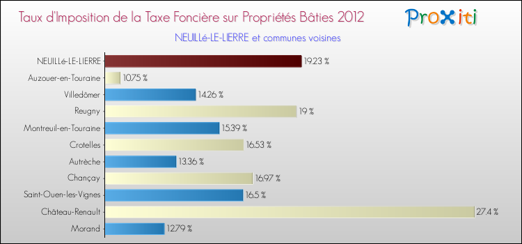 Taux d'imposition de la taxe foncière sur le bati 2012 pour NEUILLé-LE-LIERRE et les communes proches Comparaison des taux d'imposition de la taxe foncière sur le bati 2012 pour NEUILLé-LE-LIERRE et les communes voisines