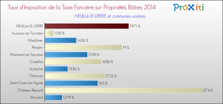 Taux d'imposition de la taxe foncière sur le bati 2014 pour NEUILLé-LE-LIERRE et les communes proches Comparaison des taux d'imposition de la taxe foncière sur le bati 2014 pour NEUILLé-LE-LIERRE et les communes voisines