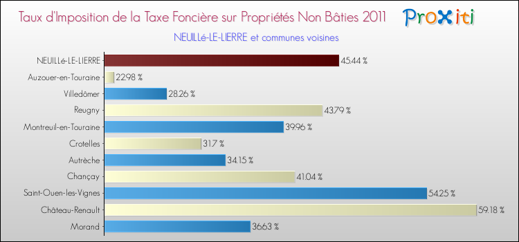 Taux d'imposition de la taxe foncière sur les immeubles et terrains non batis 2011 pour NEUILLé-LE-LIERRE et les communes proches Comparaison des taux d'imposition de la taxe foncière sur les immeubles et terrains non batis 2011 pour NEUILLé-LE-LIERRE et les communes voisines