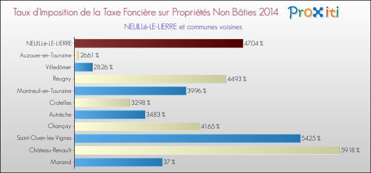 Taux d'imposition de la taxe foncière sur les immeubles et terrains non batis 2014 pour NEUILLé-LE-LIERRE et les communes proches Comparaison des taux d'imposition de la taxe foncière sur les immeubles et terrains non batis 2014 pour NEUILLé-LE-LIERRE et les communes voisines