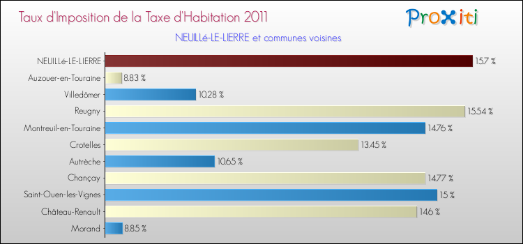 Taux d'imposition de la taxe d'habitation 2011 pour NEUILLé-LE-LIERRE et les communes proches Comparaison des taux d'imposition de la taxe d'habitation 2011 pour NEUILLé-LE-LIERRE et les communes voisines