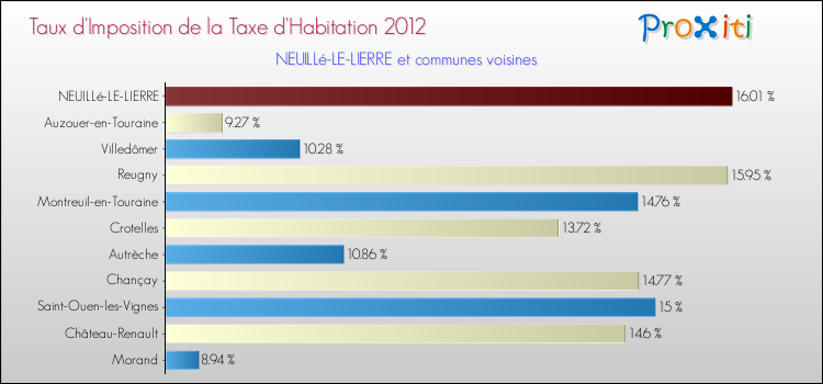 Taux d'imposition de la taxe d'habitation 2012 pour NEUILLé-LE-LIERRE et les communes proches Comparaison des taux d'imposition de la taxe d'habitation 2012 pour NEUILLé-LE-LIERRE et les communes voisines