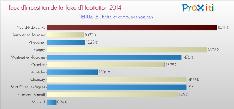 Taux d'imposition de la taxe d'habitation 2014 pour NEUILLé-LE-LIERRE et les communes proches Comparaison des taux d'imposition de la taxe d'habitation 2014 pour NEUILLé-LE-LIERRE et les communes voisines