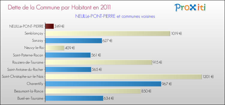Dette par habitant de la commune en 2011 pour NEUILLé-PONT-PIERRE et les communes proches Comparaison de la dette par habitant de la commune en 2011 pour NEUILLé-PONT-PIERRE et les communes voisines