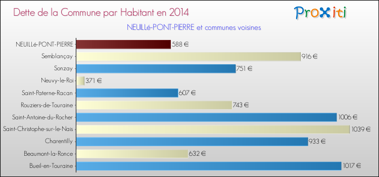 Dette par habitant de la commune en 2014 pour NEUILLé-PONT-PIERRE et les communes proches Comparaison de la dette par habitant de la commune en 2014 pour NEUILLé-PONT-PIERRE et les communes voisines