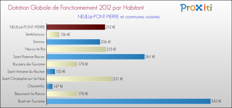 Montant des dotations globales de fonctionnement DGF par Habitant pour NEUILLé-PONT-PIERRE et les communes proches Comparaison des des dotations globales de fonctionnement DGF par habitant pour NEUILLé-PONT-PIERRE et les communes voisines
