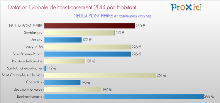 Montant des dotations globales de fonctionnement DGF par Habitant pour NEUILLé-PONT-PIERRE et les communes proches en 2014. Comparaison des des dotations globales de fonctionnement DGF par habitant pour NEUILLé-PONT-PIERRE et les communes voisines en 2014.