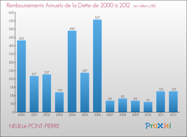 Evolution de l'annuité de la dette pour la commune de NEUILLé-PONT-PIERRE de 2000 à 2012 Annuités de la dette pour NEUILLé-PONT-PIERRE de 2000 à 2012