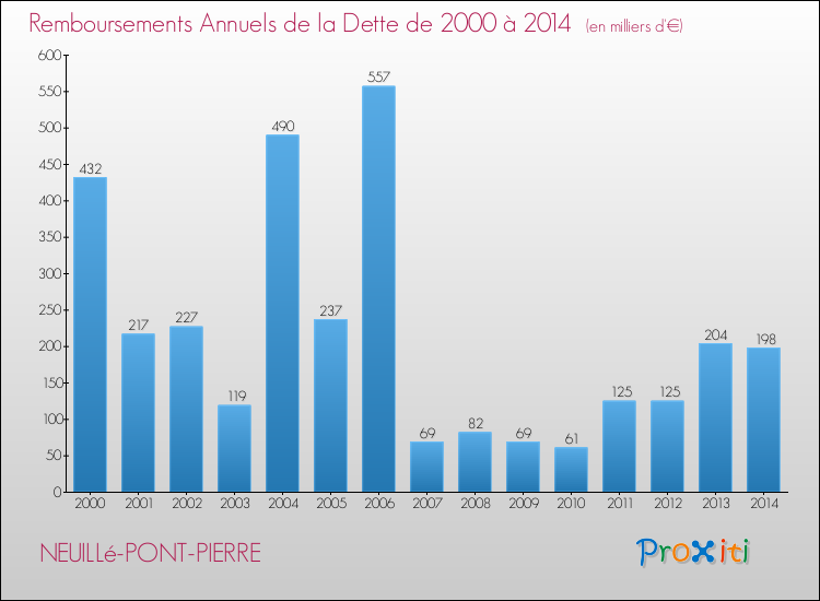 Evolution de l'annuité de la dette pour la commune de NEUILLé-PONT-PIERRE de 2000 à 2014 Annuités de la dette pour NEUILLé-PONT-PIERRE de 2000 à 2014