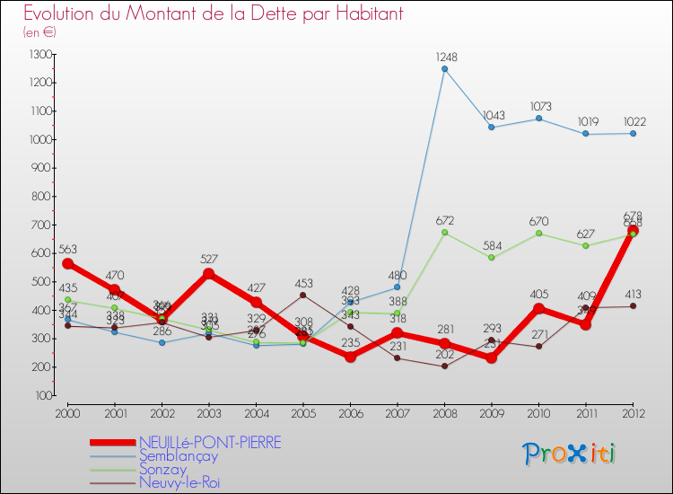 Evolution de la dette par habitant pour la commune de NEUILLé-PONT-PIERRE et les communes proches de 2000 à 2012 Comparaison de la dette par habitant pour NEUILLé-PONT-PIERRE et les communes voisines de 2000 à 2012