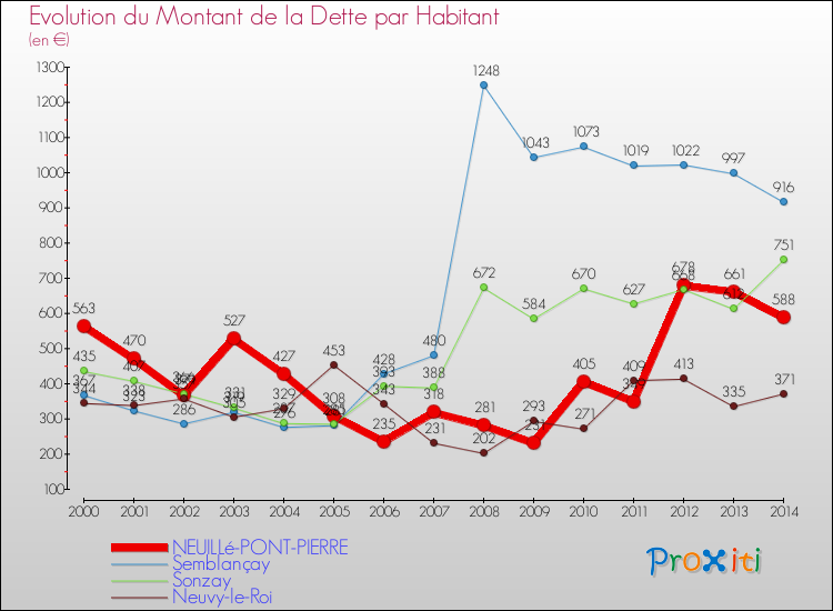 Evolution de la dette par habitant pour la commune de NEUILLé-PONT-PIERRE et les communes proches de 2000 à 2014 Comparaison de la dette par habitant pour NEUILLé-PONT-PIERRE et les communes voisines de 2000 à 2014