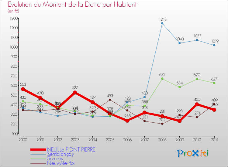 Evolution de la dette par habitant pour la commune de NEUILLé-PONT-PIERRE et les communes proches Comparaison de la dette par habitant pour NEUILLé-PONT-PIERRE et les communes voisines