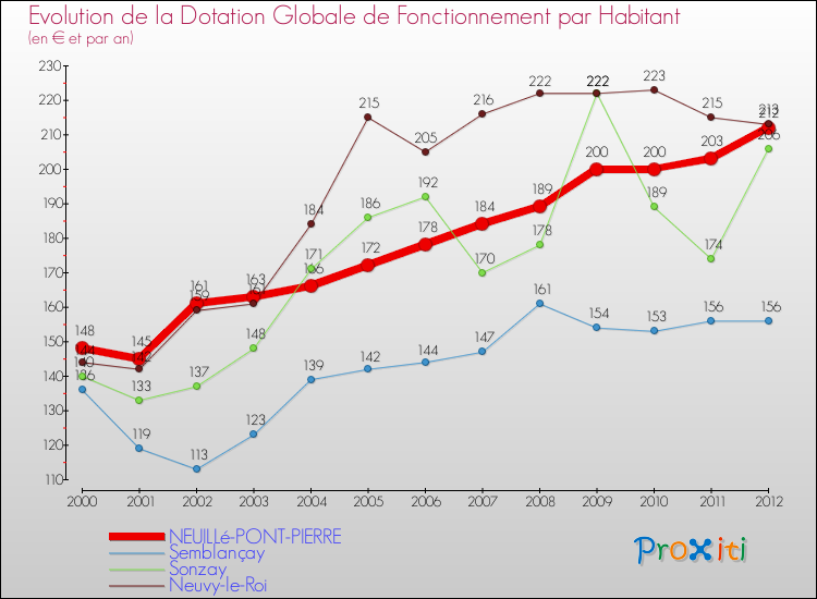 Evolution et montant de la dotation globale de fonctionnement par Habitant pour NEUILLé-PONT-PIERRE et les communes proches Comparaison des dotations globales de fonctionnement par habitant pour NEUILLé-PONT-PIERRE et les communes voisines